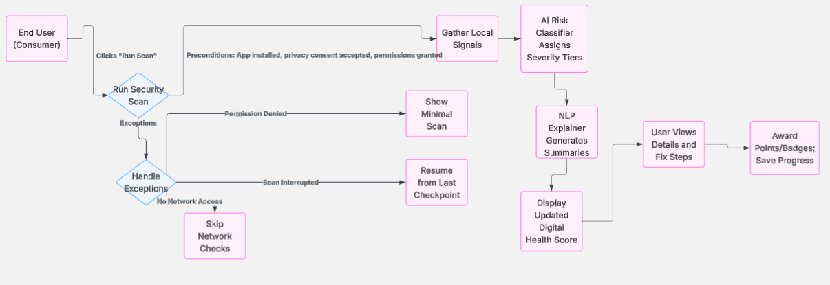 Architecture Diagram